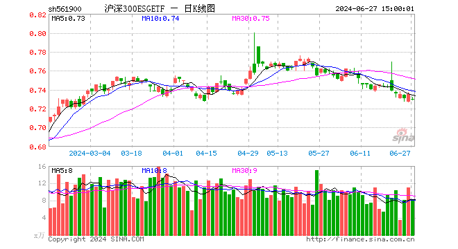 沪深300ESGETF（561900）跌0.68%，成交额595.76万元