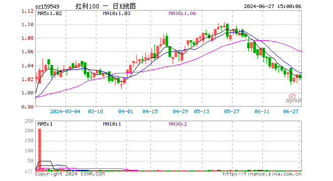 红利低波动ETF（159549）跌0.49%，成交额151.70万元