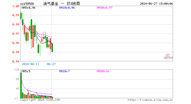 石油天然气ETF（159588）跌1.55%，成交额467.25万元