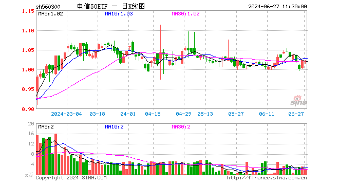 电信50ETF（560300）跌0.20%，半日成交额215.79万元