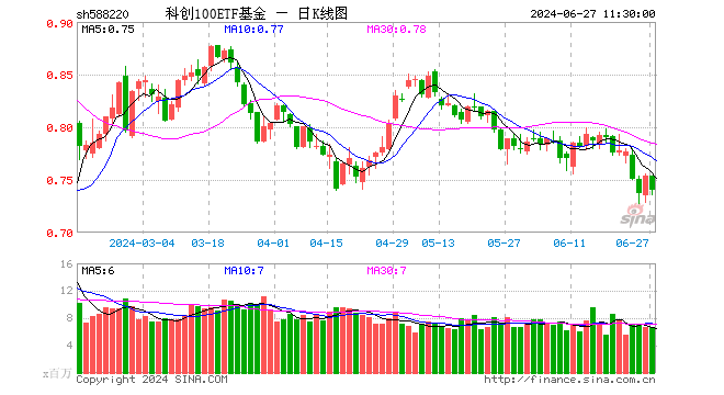 科创100ETF基金（588220）跌1.86%，半日成交额4.98亿元