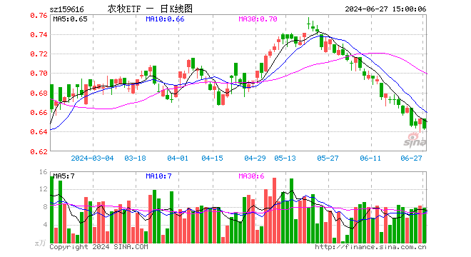 农牧ETF（159616）跌1.53%，成交额506.95万元