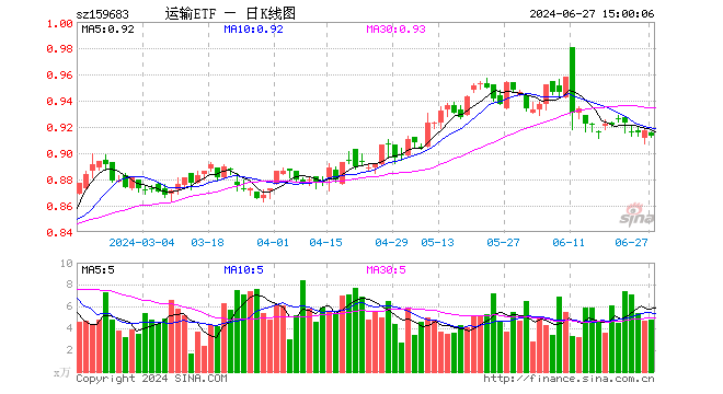 运输ETF（159683）跌0.44%，成交额440.34万元