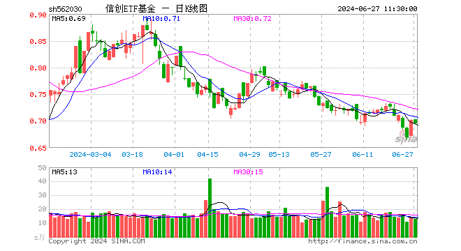 信创ETF基金（562030）跌1.00%，半日成交额903.17万元