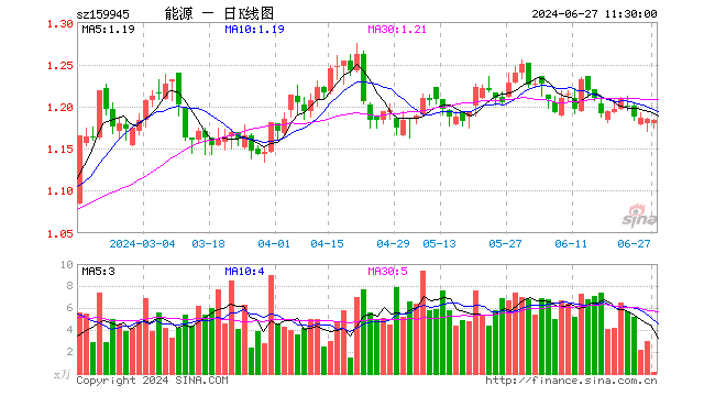 能源ETF基金（159945）跌0.17%，半日成交额15.39万元