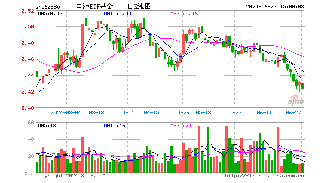 电池ETF基金（562880）跌1.86%，成交额482.12万元