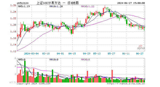 上证50ETF易方达（510100）跌0.25%，成交额5906.39万元