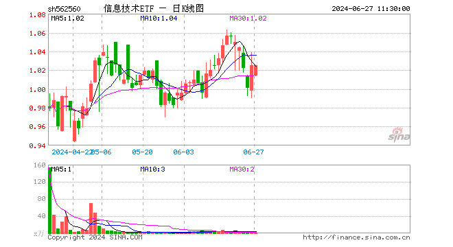 信息技术ETF（562560）涨0.00%，半日成交额141.78万元