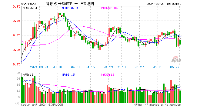 科创成长50ETF（588020）跌2.74%，成交额1005.17万元