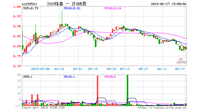 国证2000ETF基金（159543）跌2.01%，成交额230.62万元