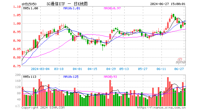 5G通信ETF（515050）跌1.59%，成交额1.10亿元