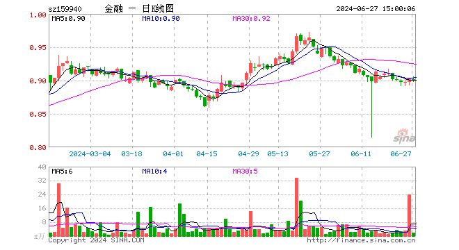 金融地产ETF（159940）跌0.22%，成交额146.52万元