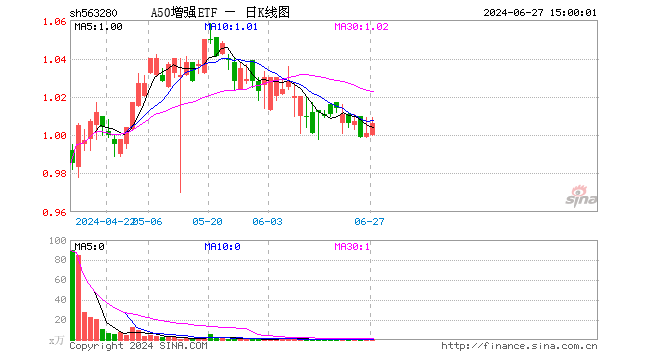 A50增强ETF（563280）涨0.50%，成交额9.06万元