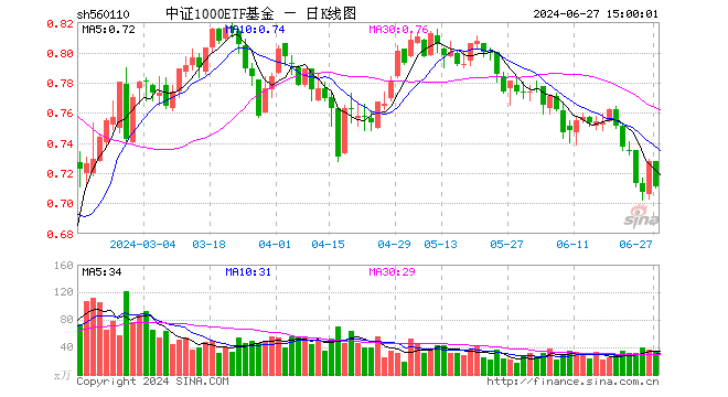 中证1000ETF基金（560110）跌2.34%，成交额2410.88万元