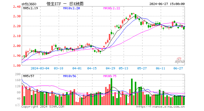 恒生ETF（513660）跌1.86%，成交额1.15亿元