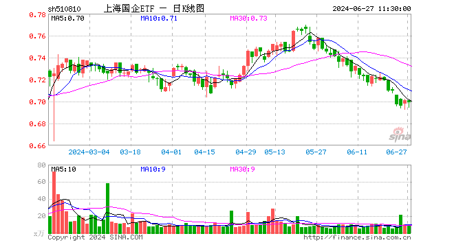 上海国企ETF（510810）跌0.29%，半日成交额577.41万元