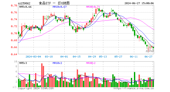 食品ETF（159862）跌0.76%，成交额179.85万元