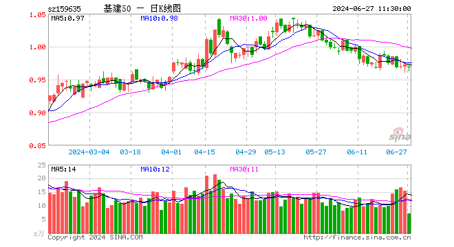 基建50ETF（159635）跌0.31%，半日成交额688.97万元