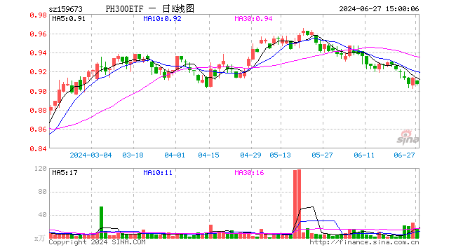 鹏华沪深300ETF（159673）跌0.66%，成交额1377.29万元