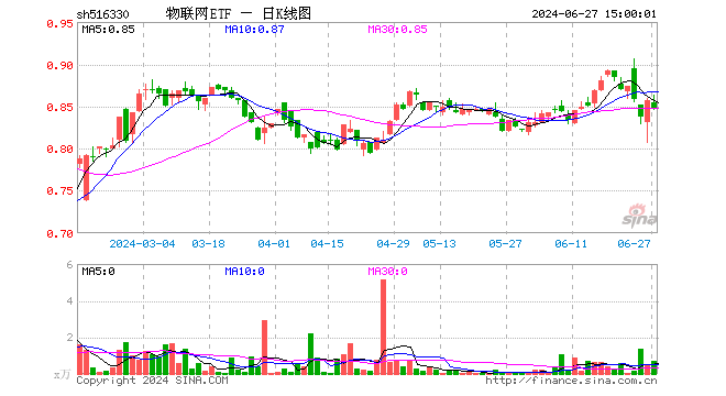 物联网ETF（516330）跌1.28%，成交额59.41万元