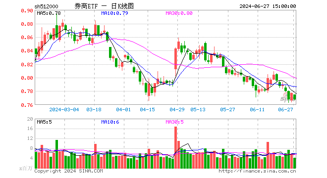 券商ETF（512000）跌1.16%，成交额3.14亿元