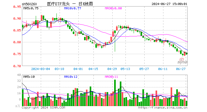 医疗ETF龙头（560260）跌1.58%，成交额483.98万元