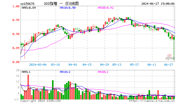 中证500增强ETF（159678）跌1.79%，成交额130.97万元