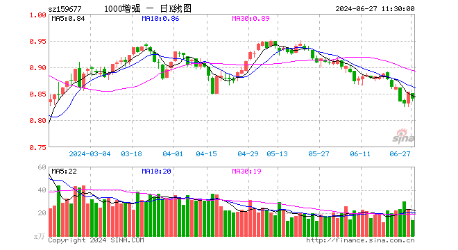 1000增强ETF（159677）跌1.52%，半日成交额1149.95万元