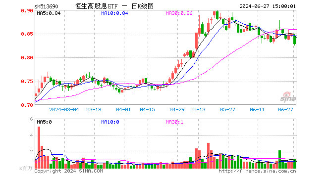 恒生高股息ETF（513690）跌2.36%，成交额9062.75万元