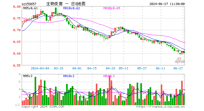 生物疫苗ETF（159657）跌1.48%，半日成交额162.46万元