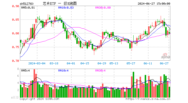 芯片ETF（512760）跌1.36%，成交额2.35亿元