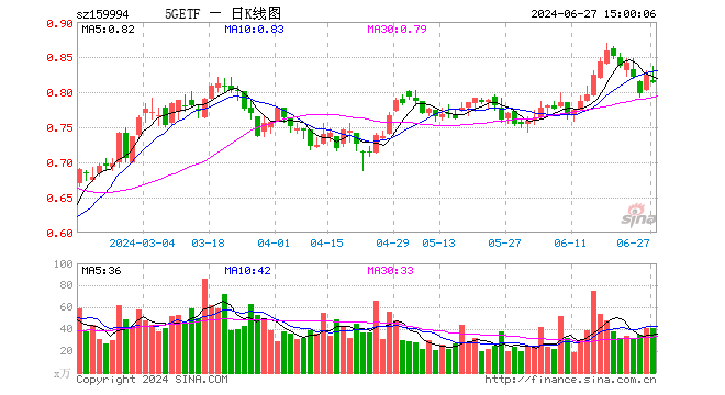 5GETF（159994）跌1.33%，成交额3380.68万元
