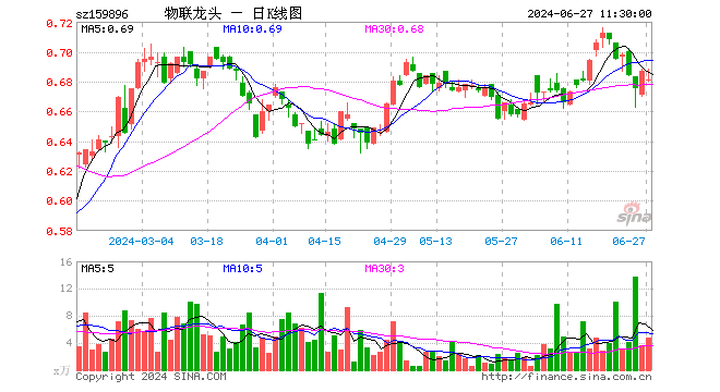 物联网龙头ETF（159896）跌0.87%，半日成交额323.36万元