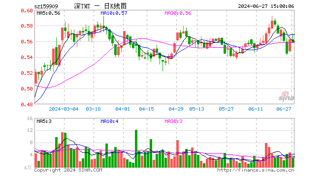 TMT50ETF（159909）跌0.71%，成交额172.50万元