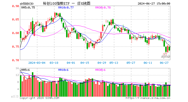 科创100指数ETF（588030）跌2.39%，成交额4.52亿元