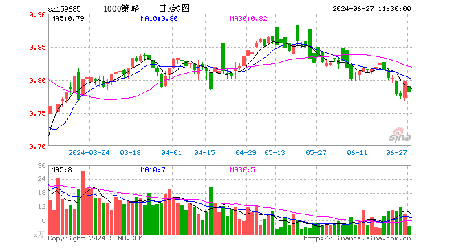 1000增强ETF天弘（159685）跌1.88%，半日成交额279.19万元