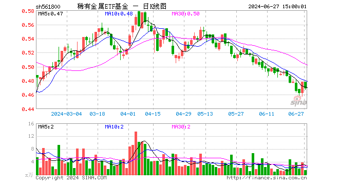 稀有金属ETF基金（561800）跌1.88%，成交额65.50万元