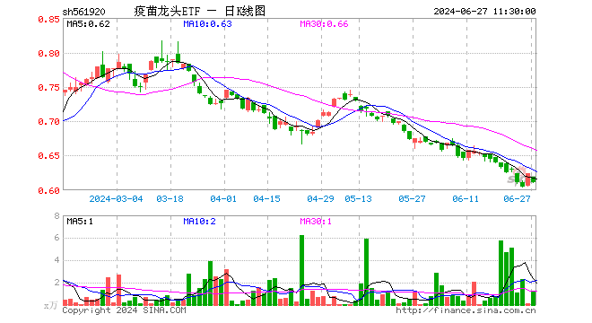 疫苗龙头ETF（561920）跌2.08%，半日成交额69.82万元