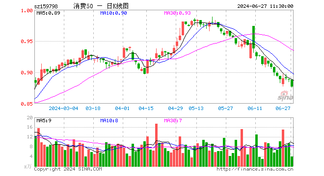 消费50ETF（159798）跌1.24%，半日成交额342.67万元