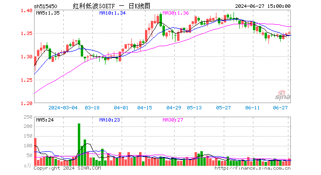 红利低波50ETF（515450）涨0.22%，成交额4686.72万元