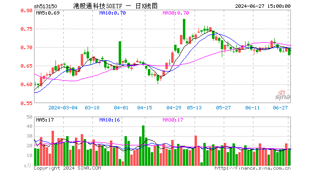 港股通科技50ETF（513150）跌3.00%，成交额1178.84万元