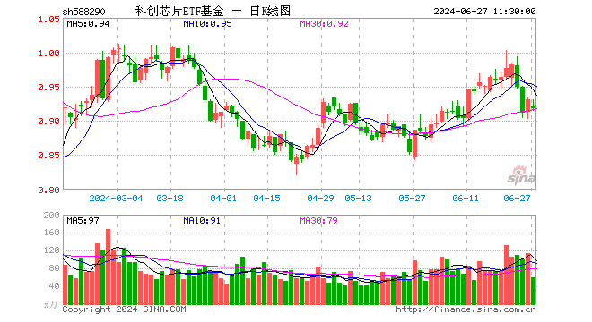 科创芯片ETF基金（588290）跌1.40%，半日成交额5539.91万元