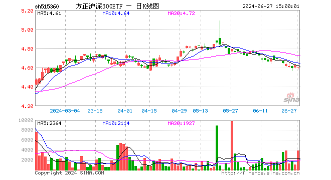 方正沪深300ETF（515360）跌0.63%，成交额177.10万元