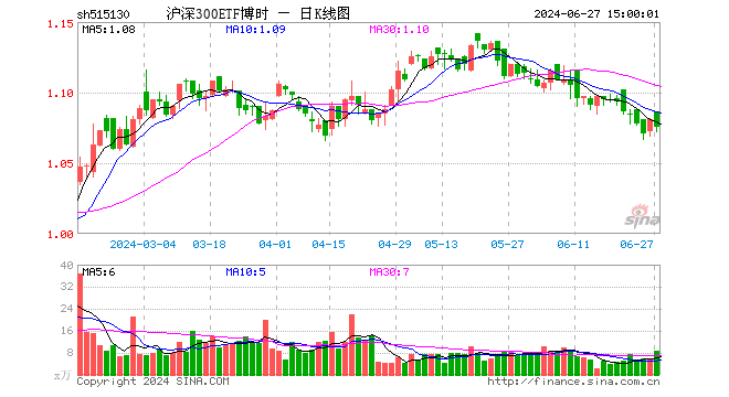 沪深300ETF博时（515130）跌0.56%，成交额913.02万元