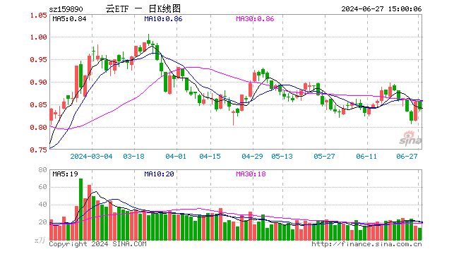 云计算ETF（159890）跌1.99%，成交额1114.12万元