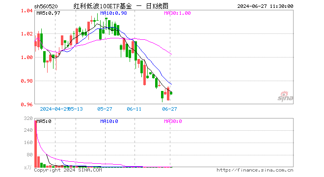 红利低波100ETF基金（560520）跌0.62%，半日成交额5.79万元