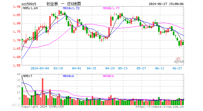 创业板ETF（159915）跌1.71%，成交额12.09亿元