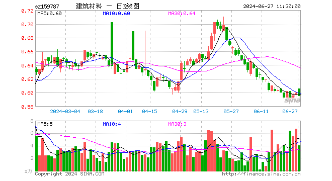 建材ETF易方达（159787）跌0.83%，半日成交额242.27万元