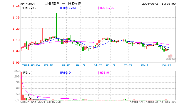 创业板综ETF华夏（159563）跌0.79%，半日成交额206.83万元