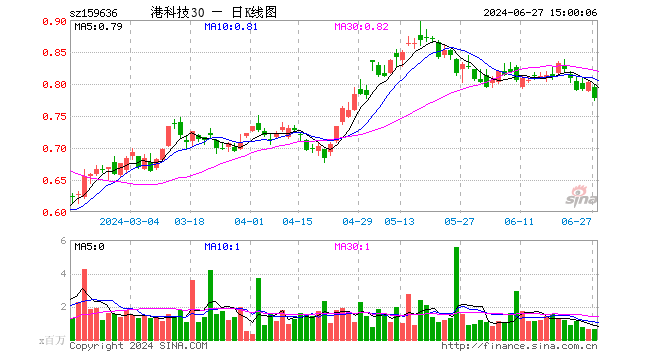 港股通科技30ETF（159636）跌3.24%，成交额5122.04万元